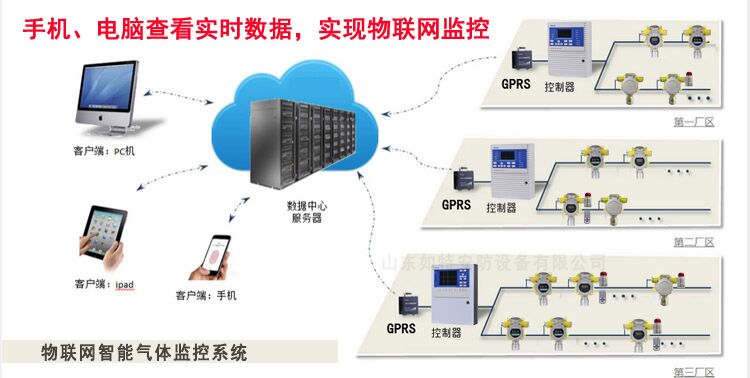 物联网平台--工业用气体监控系统